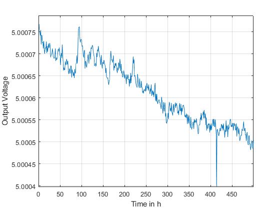 Output Voltage of REF-02 IC over 500hr