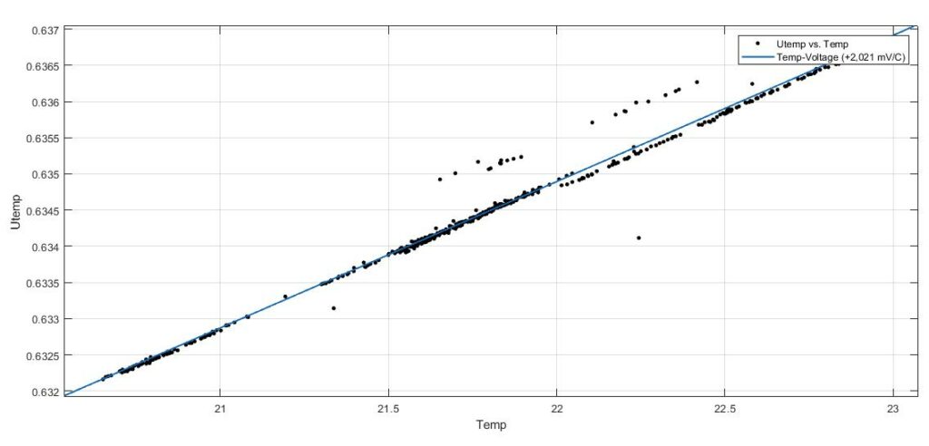 Temp-Voltage vs Temp