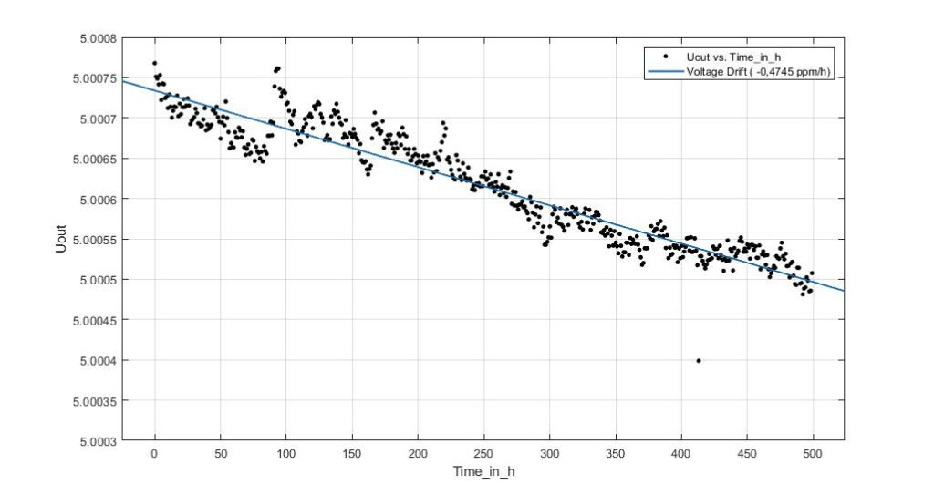 REF-02 Output Voltage Drift: -0.4745 ppm/hr