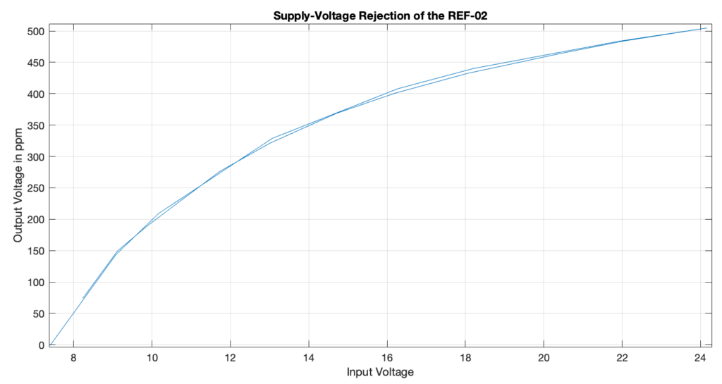 ref02supplyvoltagereject