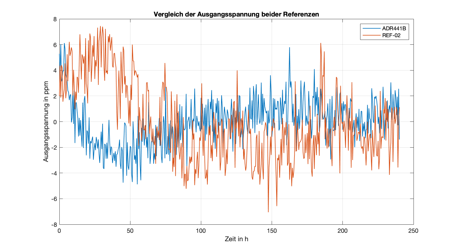 10 Tages Messung: REF02, ADR441B